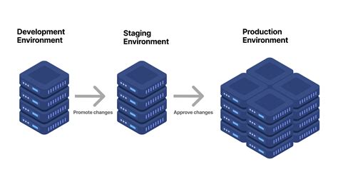 What is Staging in Software Development and How Does It Shape the Future of Code Deployment?